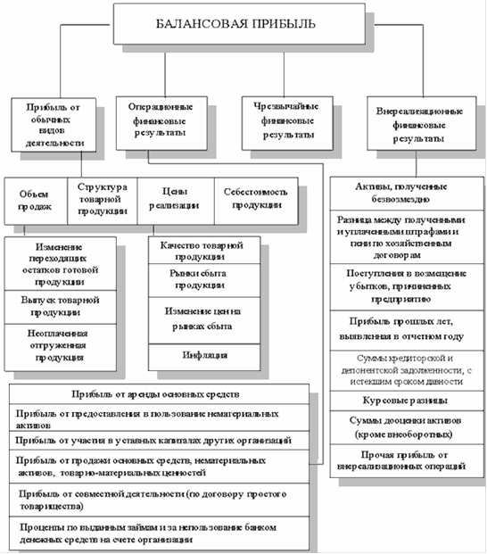 Дипломная работа: Учет и анализ формирования прибыли на предприятии