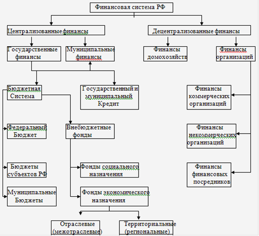 Реферат: Финансы и финансовая система РФ