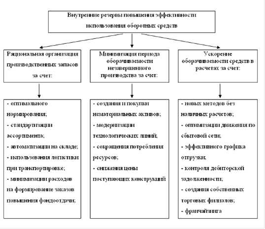 Лекция по теме Управление оборотными средствами предприятия